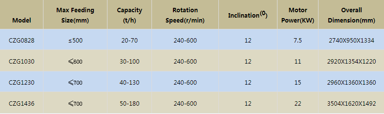 CZG Series Vibration Feeder(图1)